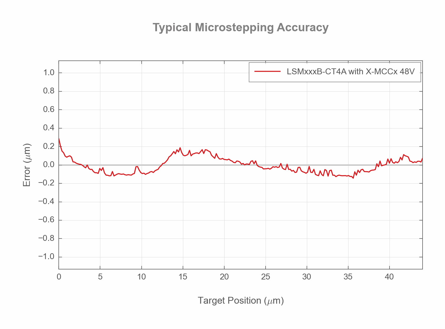 Photo of the LSMxxxB-CT4A - Typical Microstepping Accuracy - 19083